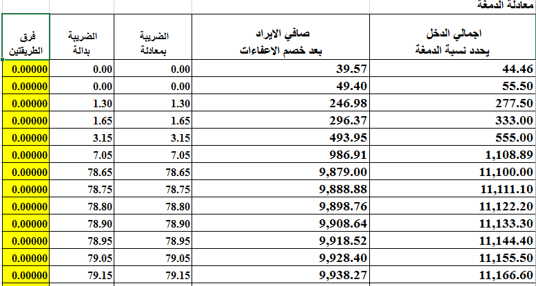 حساب ضريبة الدمغة علي المرتبات